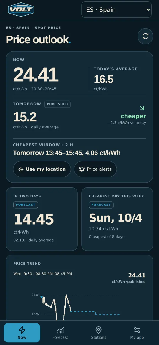 VoltCast on iPhone: current spot price in Spain, tomorrow's daily average marked cheaper, and the cheapest 2-hour charging window tomorrow.