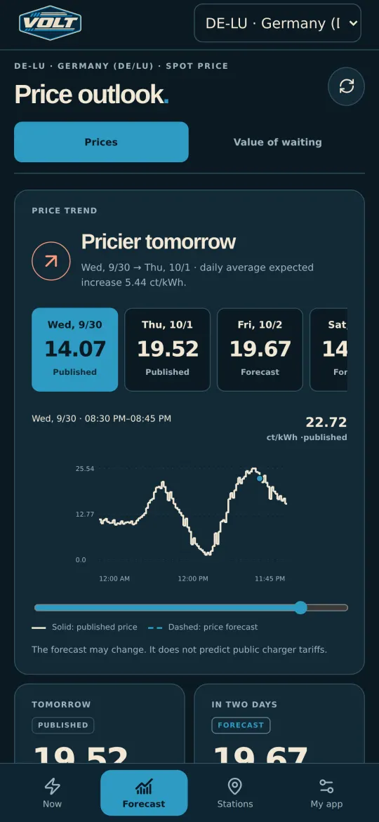 VoltCast price outlook for Germany: tomorrow marked pricier, published daily averages and estimates for the coming days, with an intraday price chart.
